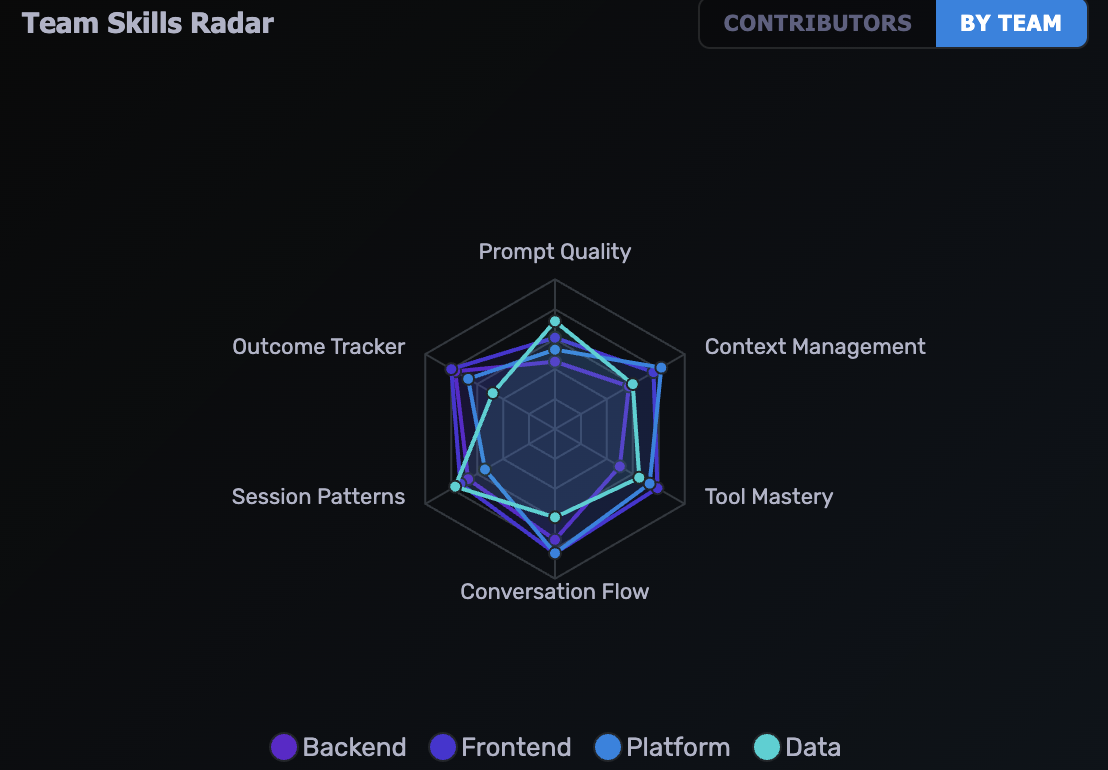 Team Skills Radar